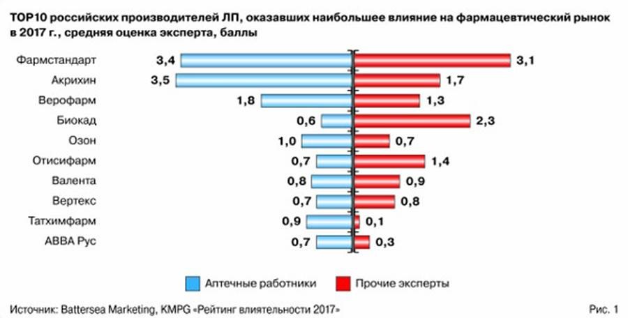 Фармацевтические организации в рф