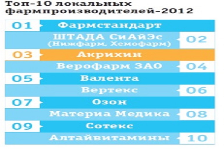 АКРИХИН в топ-3 рейтинга влиятельности
